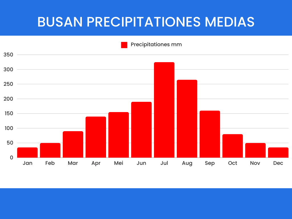 BUSAN PRECIPITATIONES MEDIAS