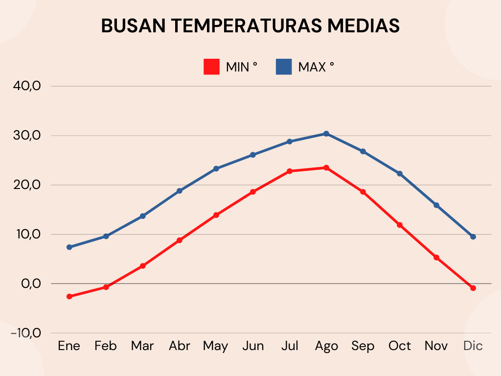 BUSAN TEMPERATURAS MEDIAS