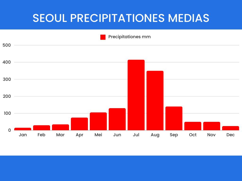 SEOUL PRECIPITATIONES MEDIAS