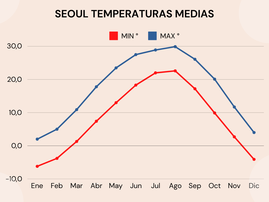 SEOUL TEMPERATURAS MEDIAS